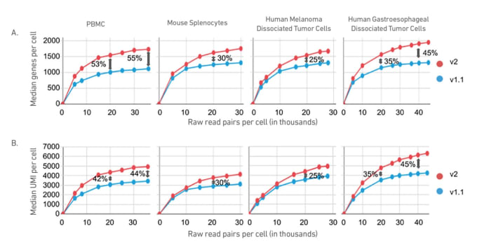 Figure 1. Gene expression saturation curves derived from Single Cell Immune Profiling v1.1 and v2 sequencing data. A. Median genes per cell. B. Median UMI counts per cell. Percentage increase in median genes per cell or median UMIs per cell is provided as 20,000 raw read pairs per cell and 40,000 raw read pairs per cell.