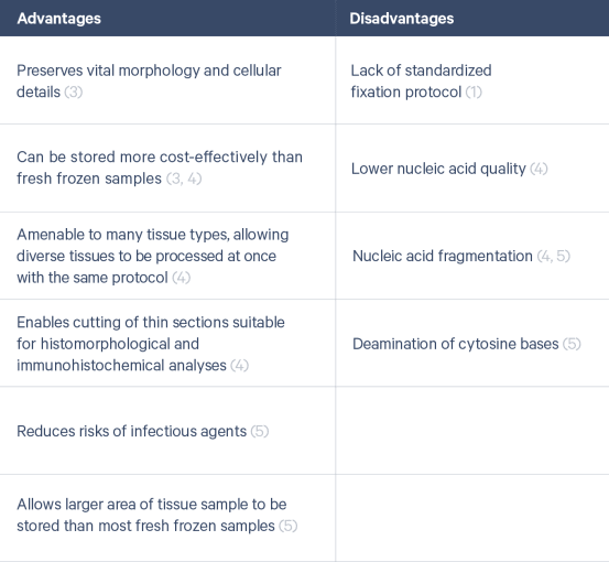Table 1. Advantages and previous disadvantages of FFPE tissue processing. Although the listed disadvantages have historically limited the use of FFPE tissues for spatial transcriptomics, technology advances, like the optimized chemistry of Visium Spatial Gene Expression for FFPE, are changing the status quo.