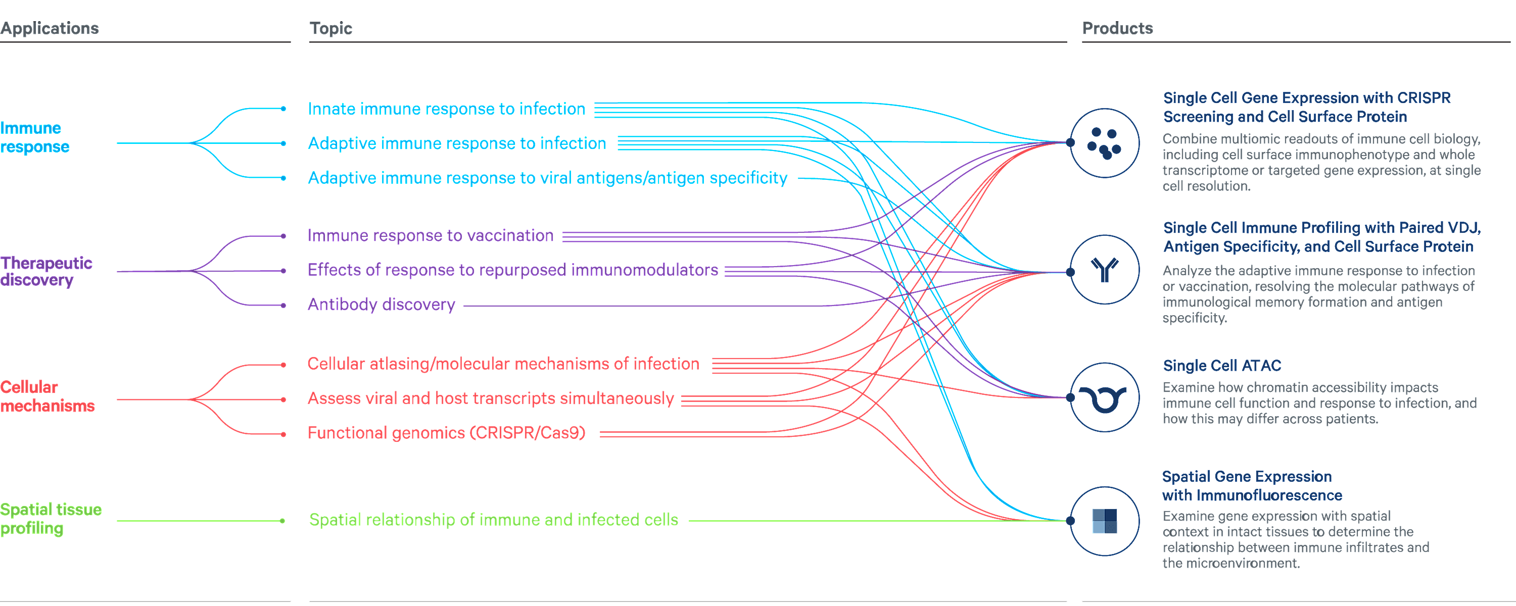 Infographic linking immunology applications to research topics and compatible single cell and spatial technologies