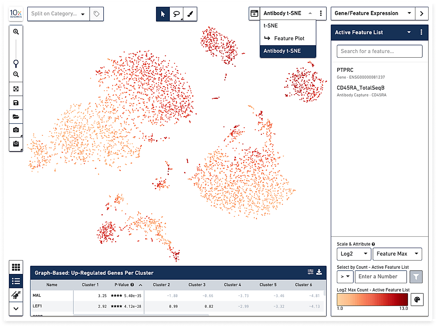 Loupe Browser gene/feature expression data—shown as antibody t-SNE, list & graph-based table of upregulated genes per cluster
