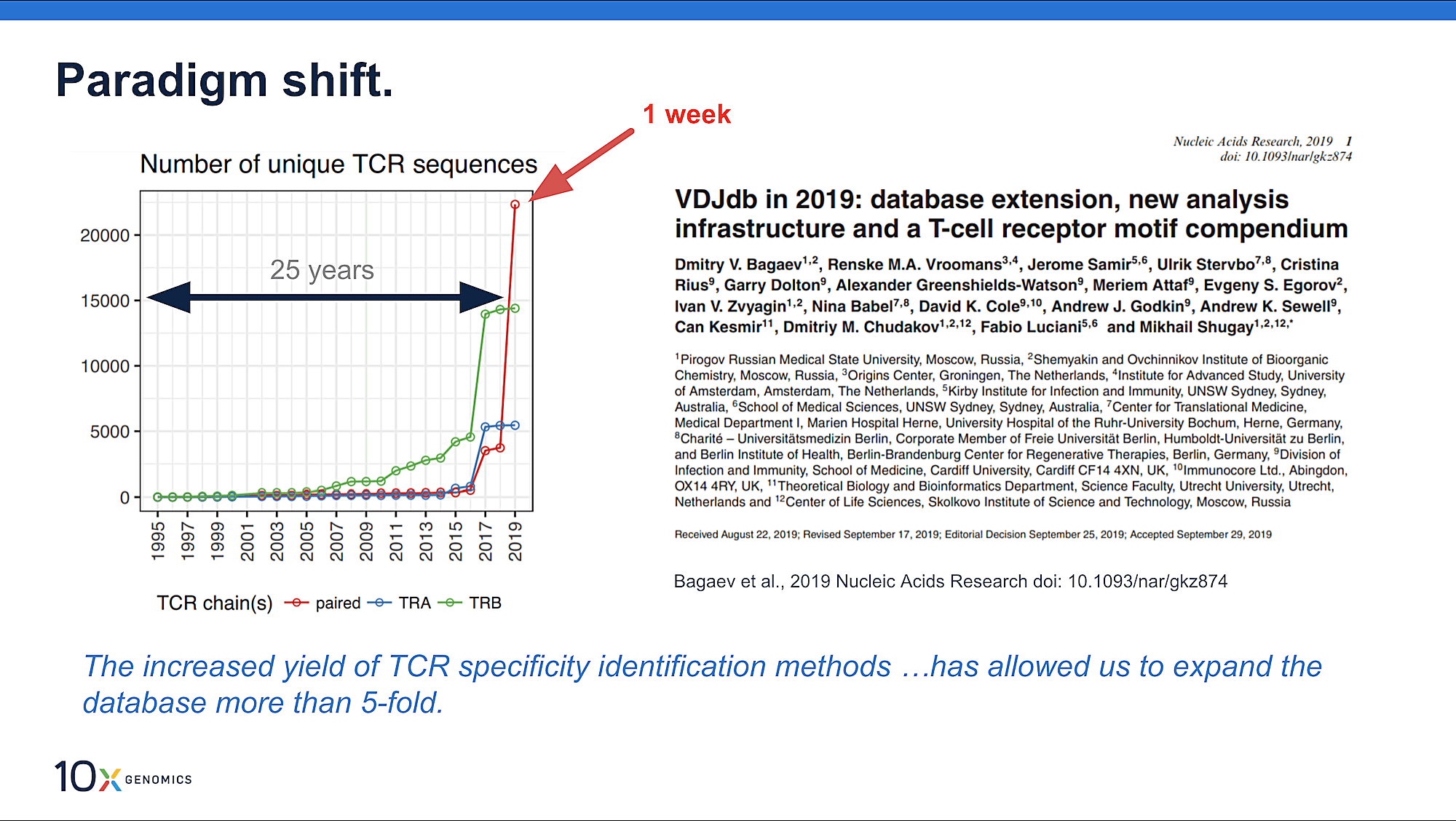 Depiction of data taken from Bagaev et al. showing the impact of 10x Genomics technology on records within VDJdb.