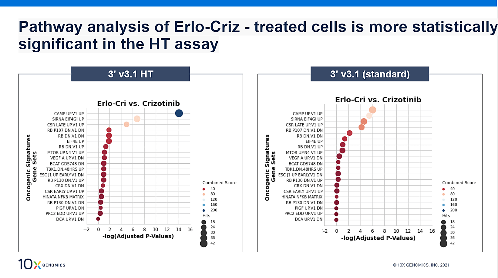 Gene set enrichment analysis (GSEA) of a selection of the top-ranked 1,000 genes, as determined based on literature and common understanding of gene functions in cell cycle pathways. Dot plots are shown for data from the standard and HT assays.