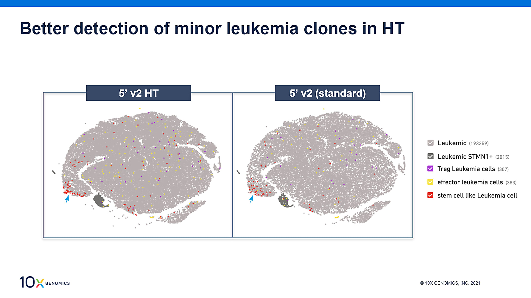 Detection of minor leukemia clones with the standard and HT Chromium Single Cell Immune Profiling assays.
