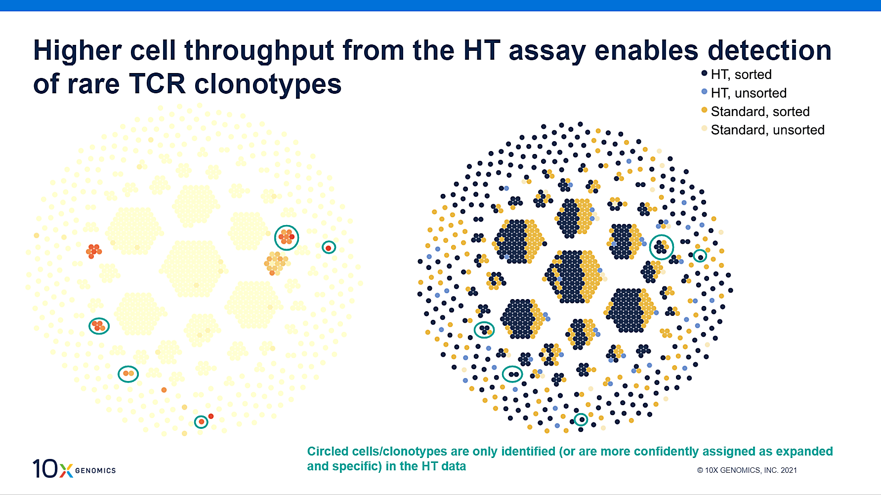 Examination of confidence in Epstein-Barr Viral (EBV) antigen binding based on data from the standard and HT Chromium Single Cell Immune Profiling assays.