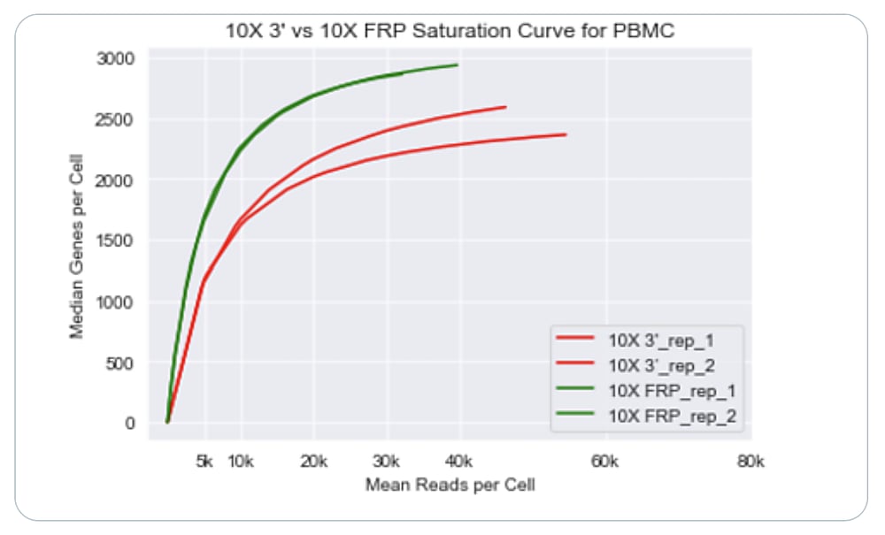 Figure 1. scRNA-seq comparison data from @HutchInnovation. Chromium Single Cell Gene Expression Flex (10X FRP; green) is roughly two times as sensitive as the Chromium Single Cell Gene Expression 3’ kit (10X 3’; red).