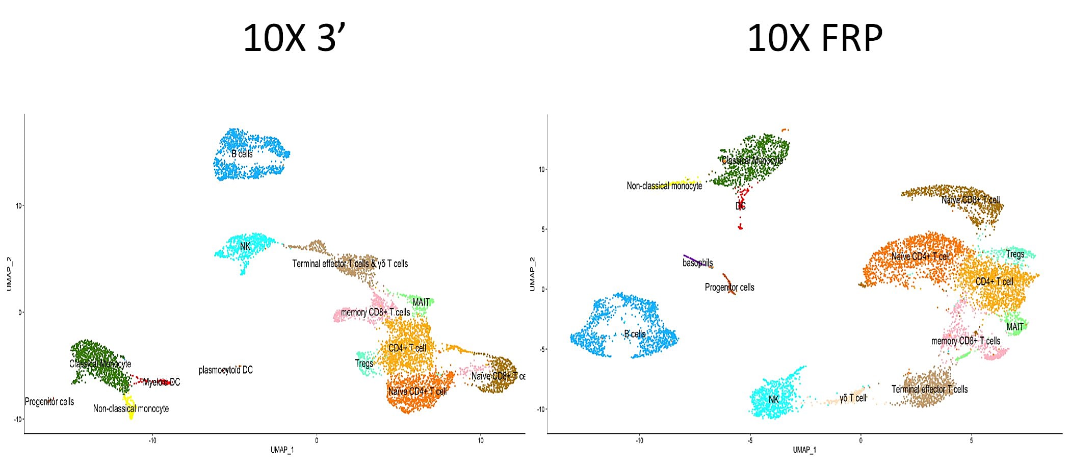 Figure 2. UMAP clustering of data from the Chromium Single Cell Gene Expression 3’ kit (10X 3’; left) and Chromium Single Cell Gene Expression Flex (10X FRP; right), by @HutchInnovation.