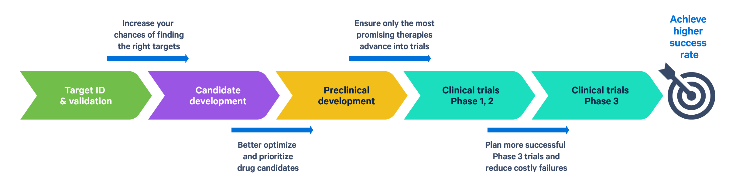 A graphic showing the different phases of a clinical trial