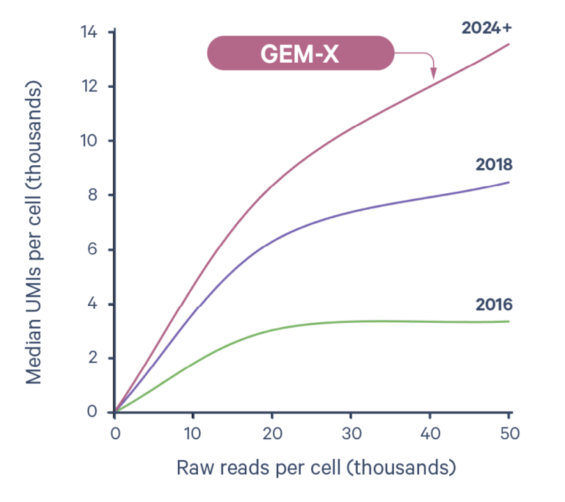 Chart of GEM-X perhformace gains