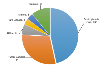 Broad Institute Chromium Library Pie Chart