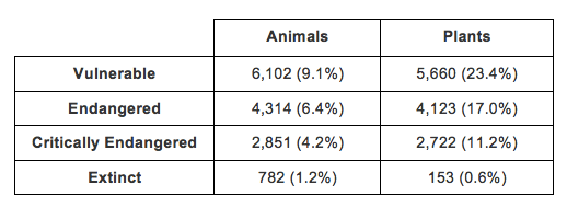 Table 1. Conservation status of threatened and extinct taxa according to the IUCN Redlist (accessed April 19, 2018).