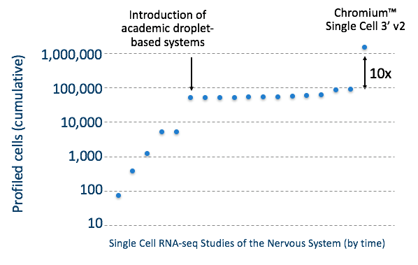 Approximate cumulative number of cells profiled in scRNA-seq literature (up to Oct 2016).