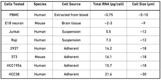 Cell type table