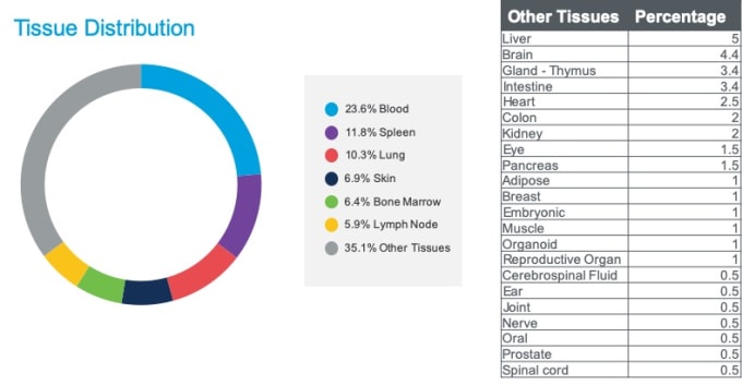 Distribution of tissues for all immunology and immuno-oncology publications, by percentage. Note, more than one tissue type may be used per publication. Data excludes sample types labeled “tumor” and “other”. 