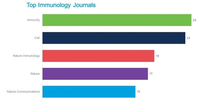 Top journals by number of publications. 