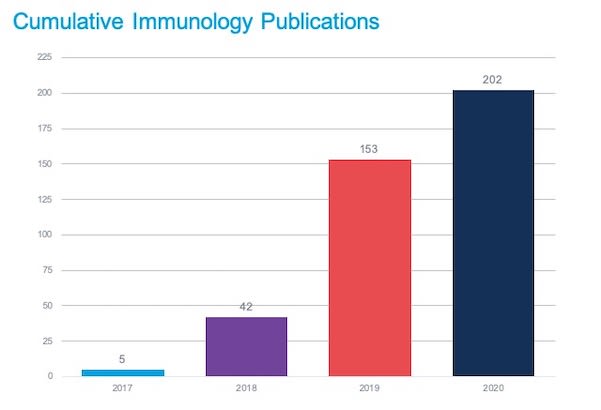 Cumulative publications per year. Total numbers include immunology and immuno-oncology publications.