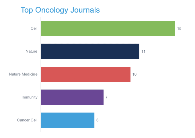 Cancer researchers using 10x Genomics solutions are continuing to publish their work in top journals. What’s the most popular journal? The winner is: Cell.   