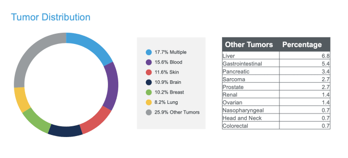 Take a look at the diverse tumor types cancer researchers are studying with single cell and spatial gene expression technology. Percentages calculated by number of papers that study each tumor type out of total papers.