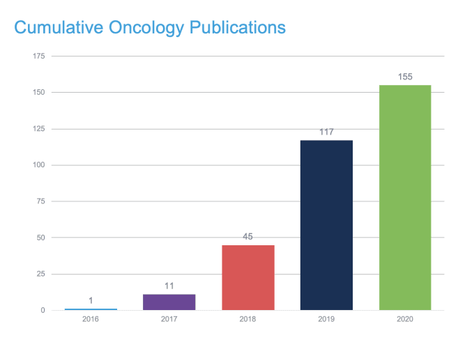 Researchers have published over 155 cancer studies that leverage solutions from 10x Genomics, and that number continues to rise annually. We’re proud of this ground-breaking work to advance cancer research. 