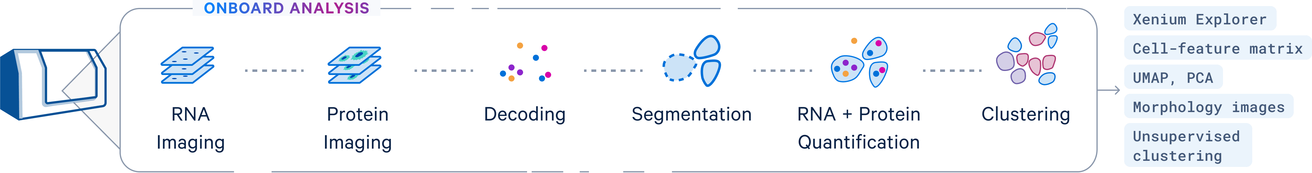 Onboard analysis workflow
