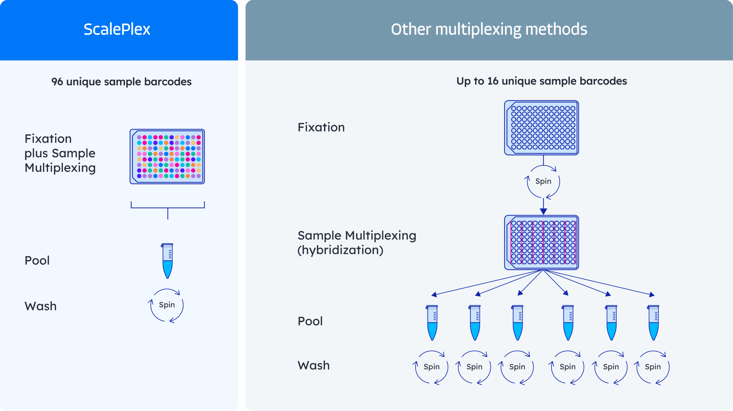 ScalePlex multiplexing