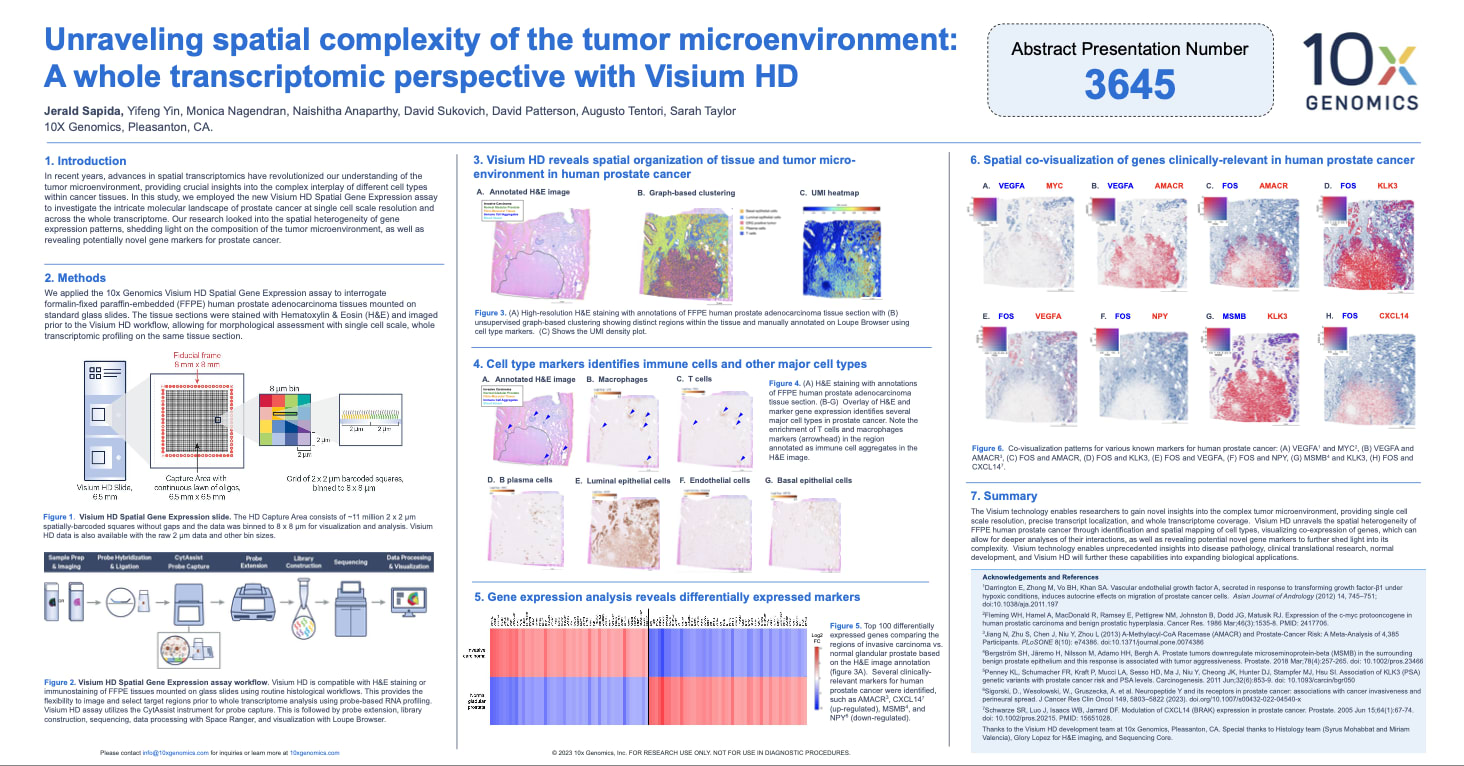 AACR 2024 poster 3645, titled, “Unraveling spatial complexity of the tumor microenvironment: A whole transcriptomic perspective with Visium HD,” by lead author Jerald Sapida, 10x Genomics Scientist II.
