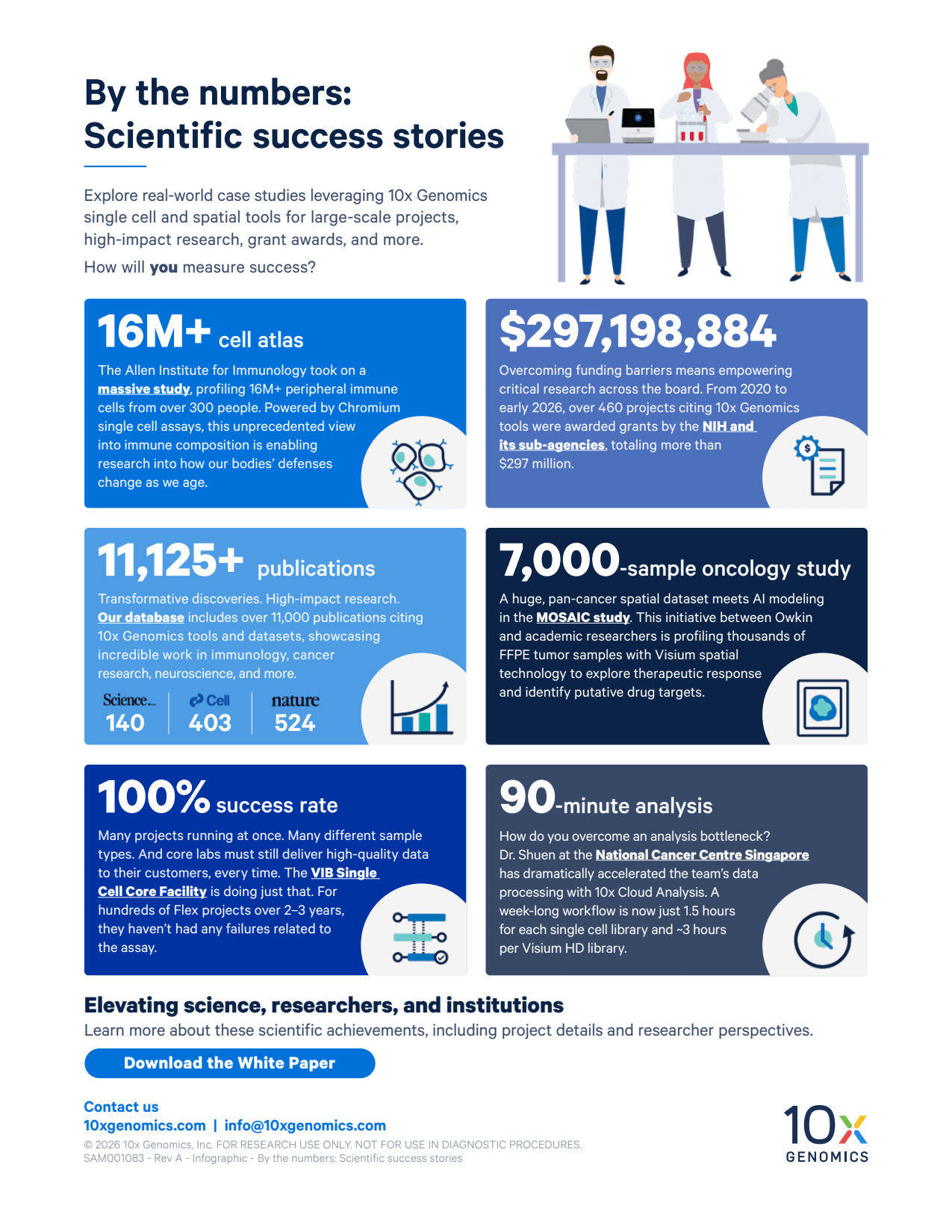 By the numbers: Scientific success stories