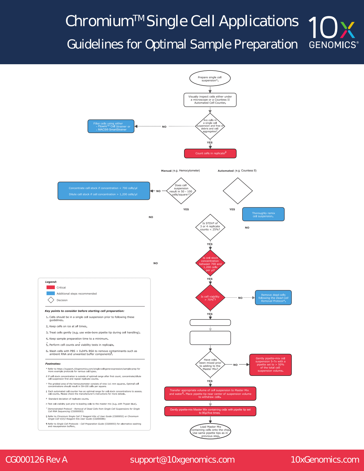 CG000126_Cell_counting_flowchart_RevA.pdf