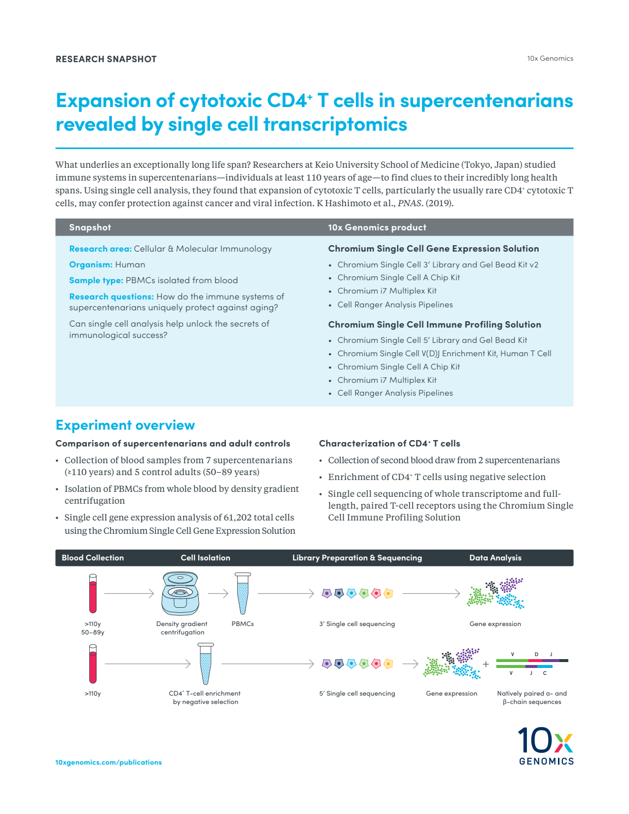 Expansion of cytotoxic CD4+ T cells in supercentenarians revealed by single cell transcriptomics