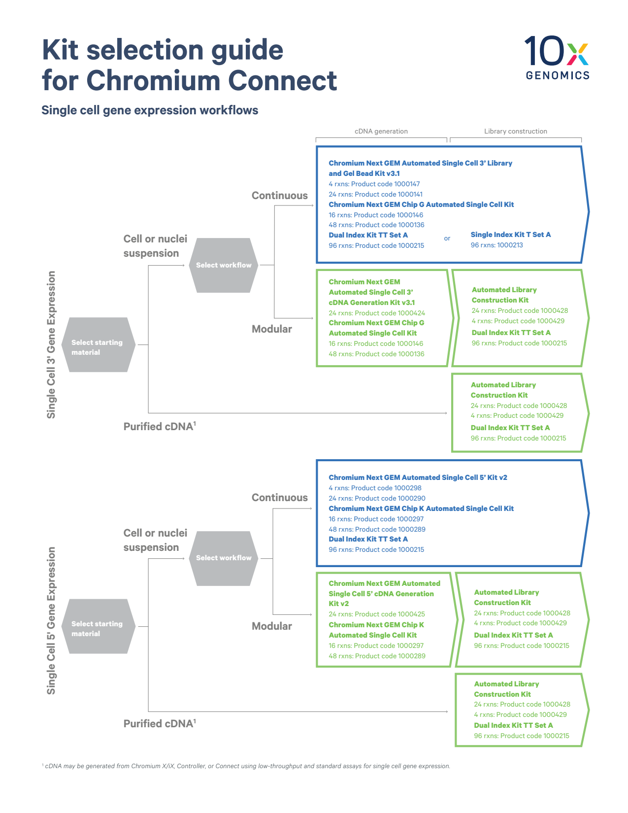 Kit Selection Guide for Chromium Connect