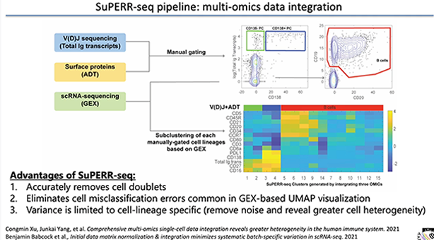 Webinar slide featuring the SuPERR-seq pipeline for multiomic data integration