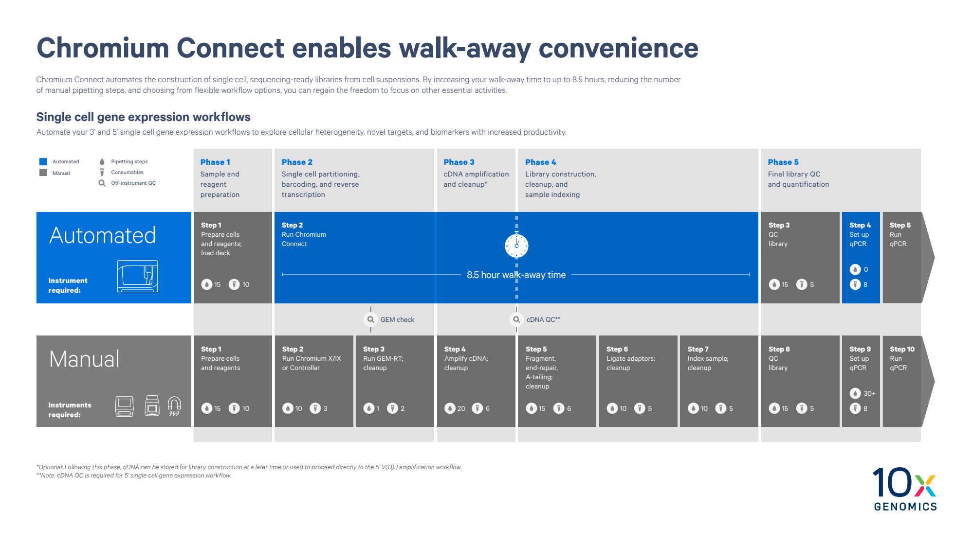 Infographic: Chromium Connect enables walk-away convenience