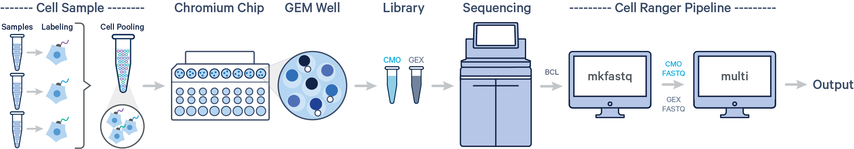 cell multiplexing