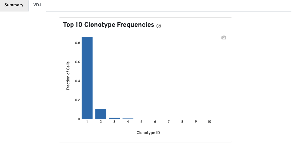 clonotypes