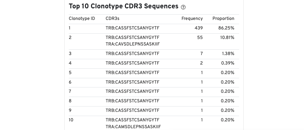 clonotypes table