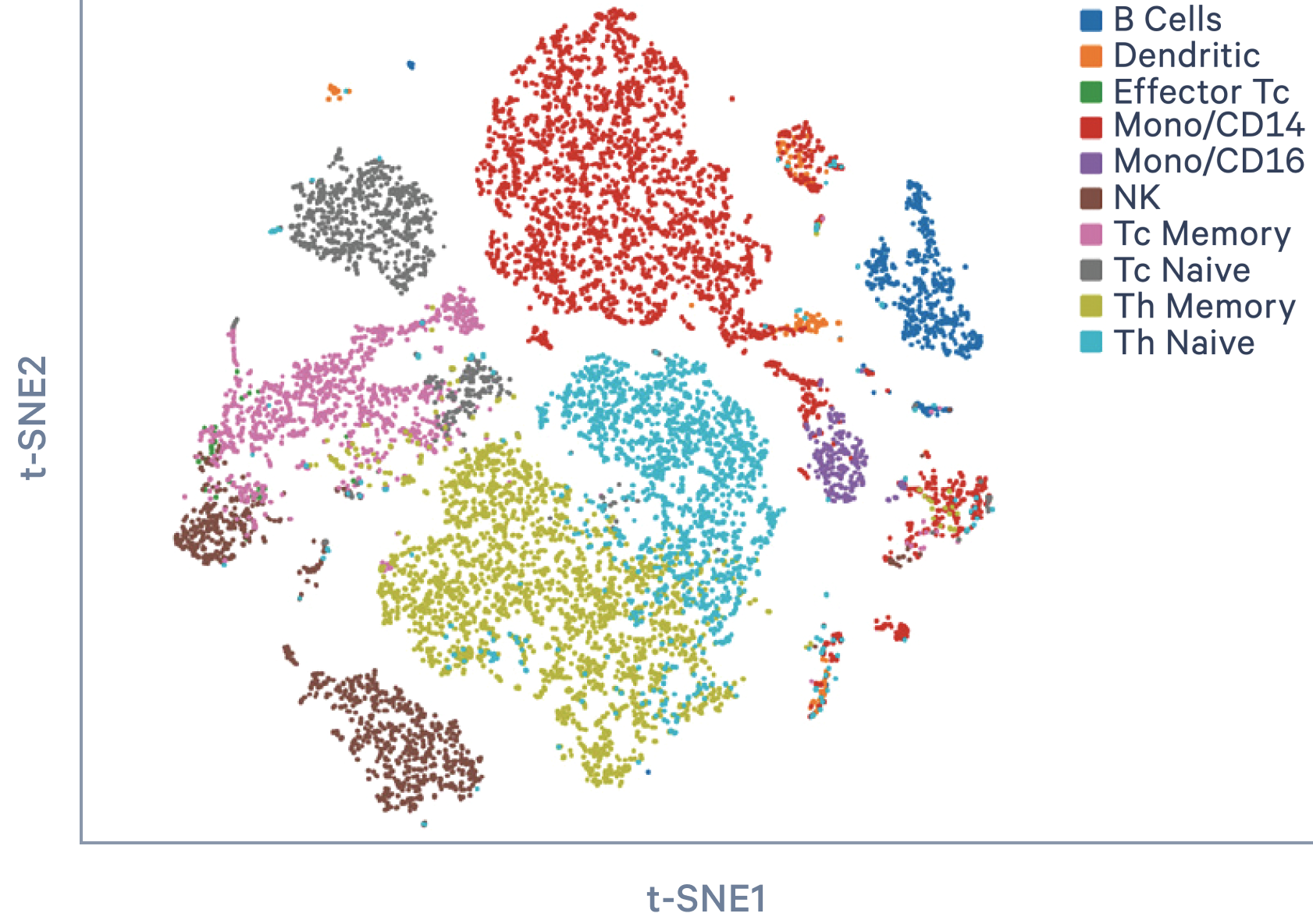 Datasets