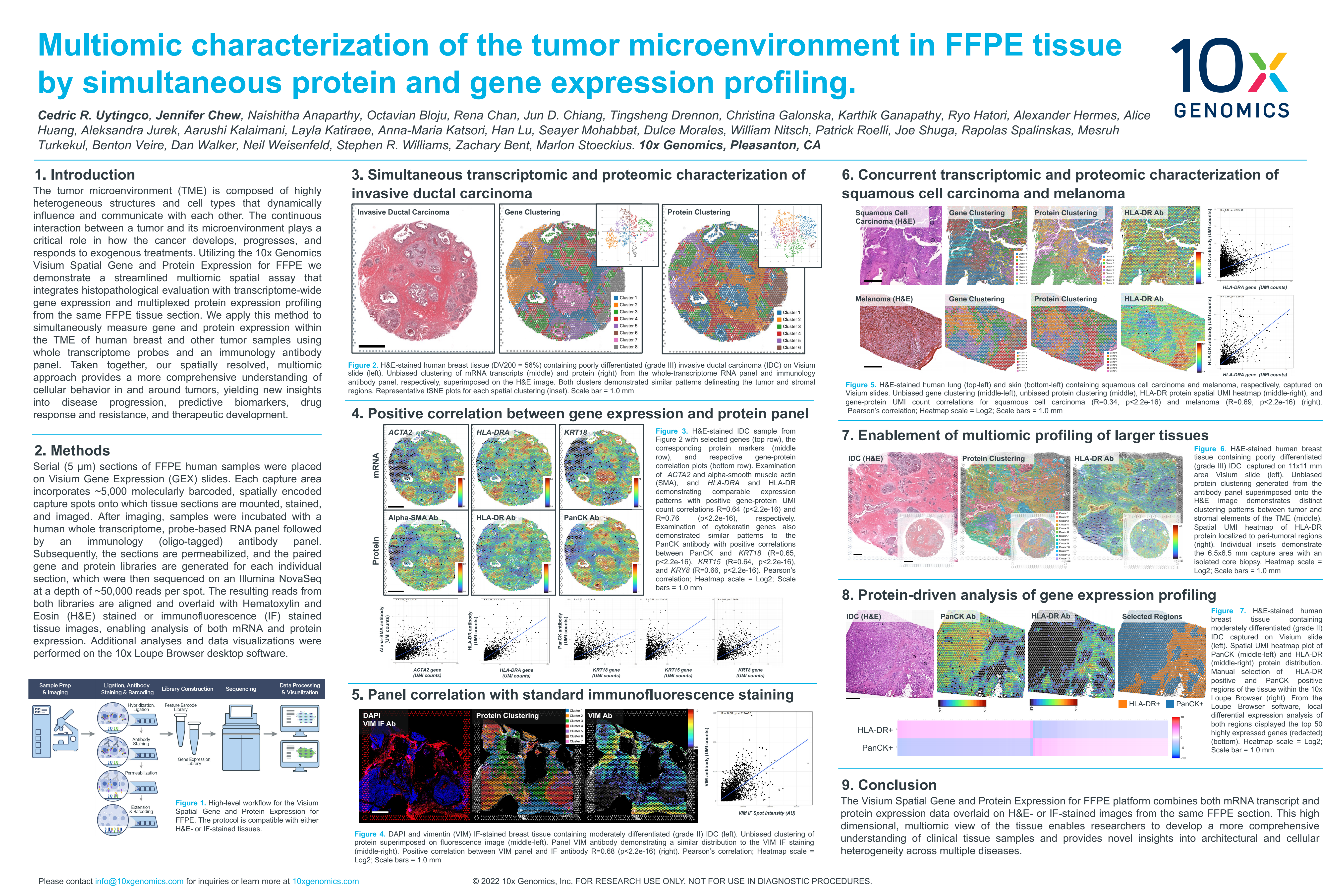 Multiomic characterization of the tumor microenvironment in FFPE tissue by simultaneous protein and gene expression profiling.