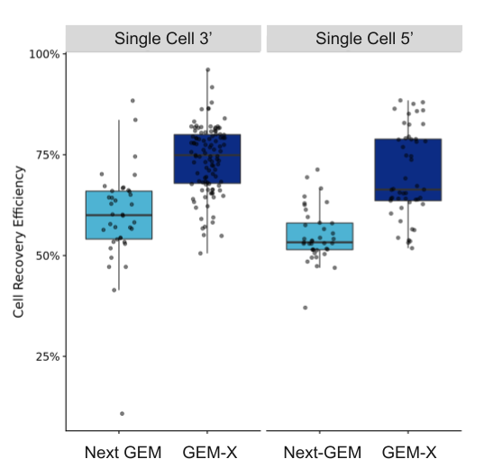 Figure 7. Chromium GEM-X provides improved cell recovery efficiency. Cell recovery efficiency was assessed with 120 independent single cell runs for Single Cell 3’ and 85 runs for Single Cell 5’. Median cell recovery efficiency for Chromium Gene Expression Single Cell (3') was 75% with GEM-X (v4) compared to 60% with Next GEM (v3.1); and 60% with Single Cell Immune Profiling (5’) with GEM-X (v3) compared to 54% with Next GEM (v2).