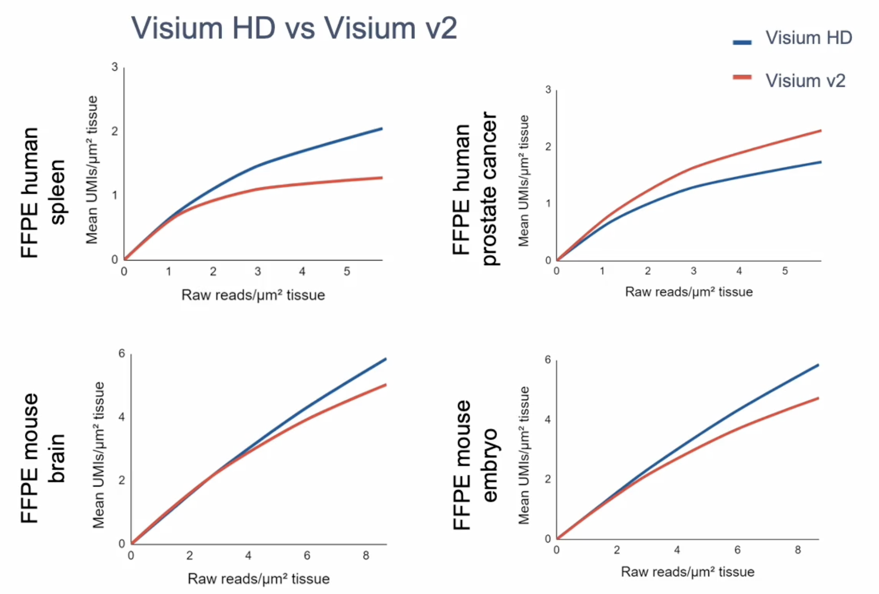 Figure 5. Demonstrated comparable sensitivity between Visium HD and the v2 assay. 