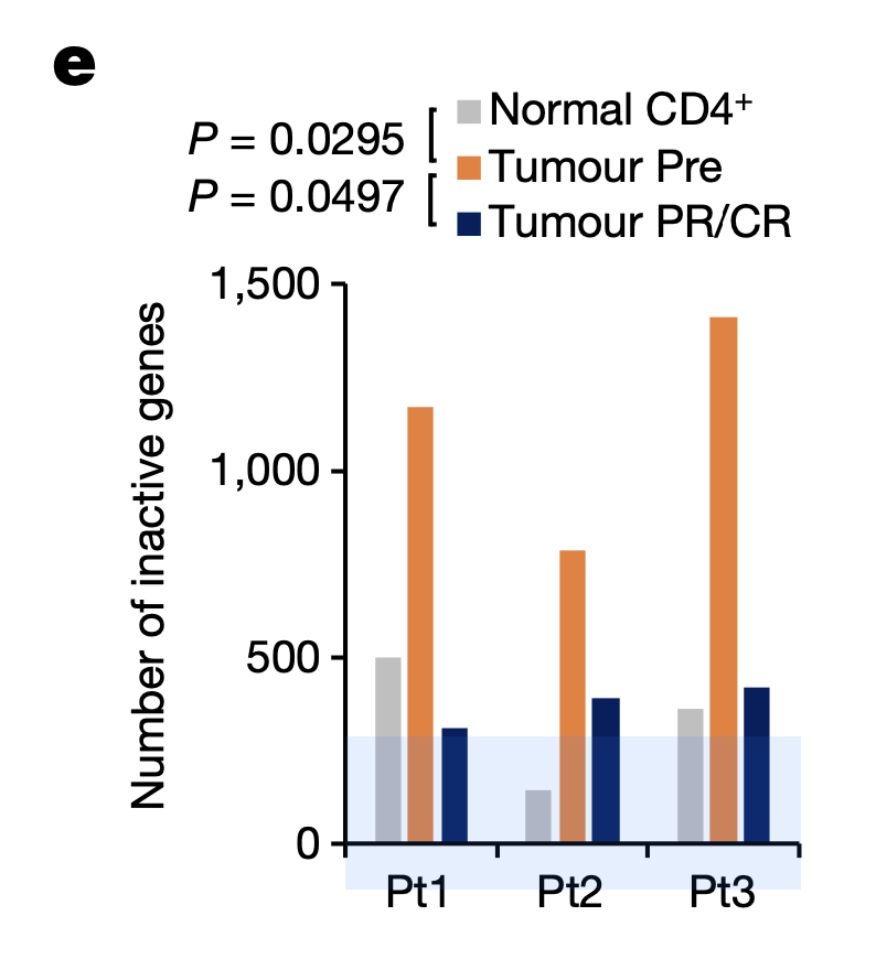 Figure 1. Graph demonstrating the number of chromatin inactive genes in tumor cells from three patients prior to treatment (orange), compared to inactive genes in normal CD4+ T cells (grey) and inactive genes in post-treatment tumor cells (navy). Bar graph levels indicate that, after treatment, the number of inactive genes returned to nearly normal levels due to chromatin relaxation. Credit: Figure 2e from Yamagishi et al. (1). CC BY 4.0. 