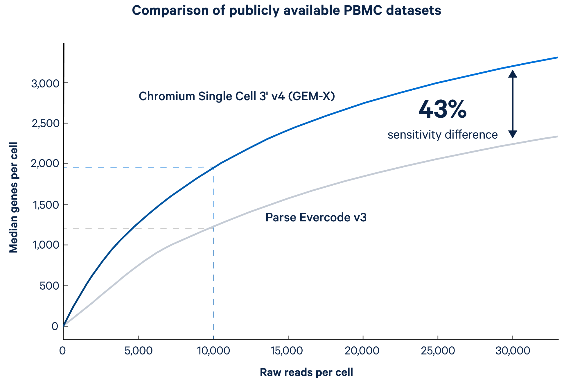 10x Genomics Chromium Single Cell 3' GEM-X comparison to Parse Evercode v3 data