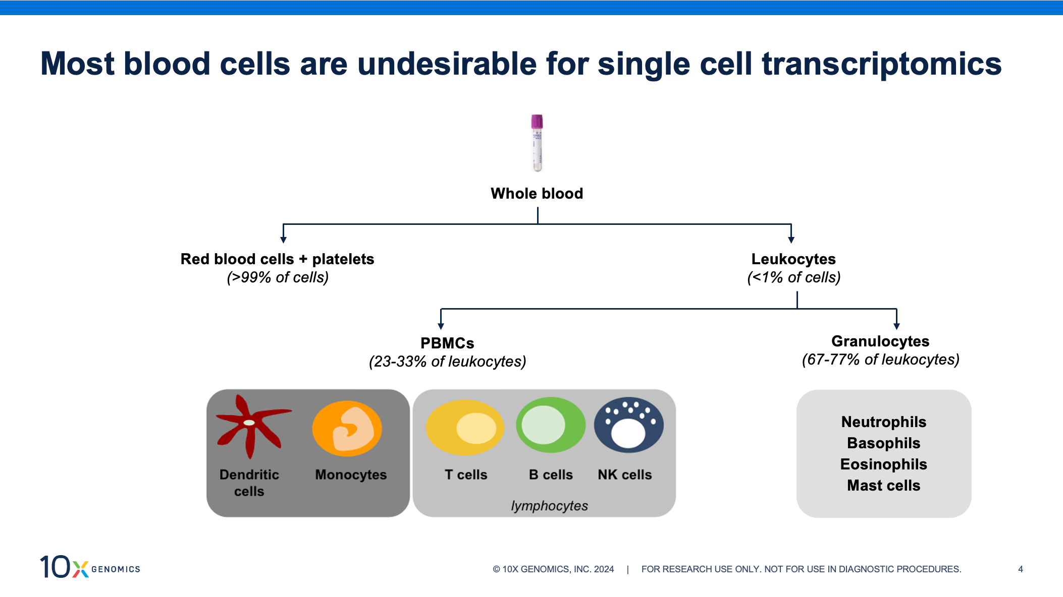 Diagram of blood cell populations. Red blood cells and platelets represent over 99% of blood cells but lack nuclei and, therefore, carry little to no transcriptomic information. Leukocytes (white blood cells) should be enriched from whole blood to maximize the efficiency of single cell sequencing runs. Screenshot from 10x Genomics webinar, “Direct fixation of whole blood for downstream single cell analysis.” https://www.10xgenomics.com/videos/wz3wawuofp