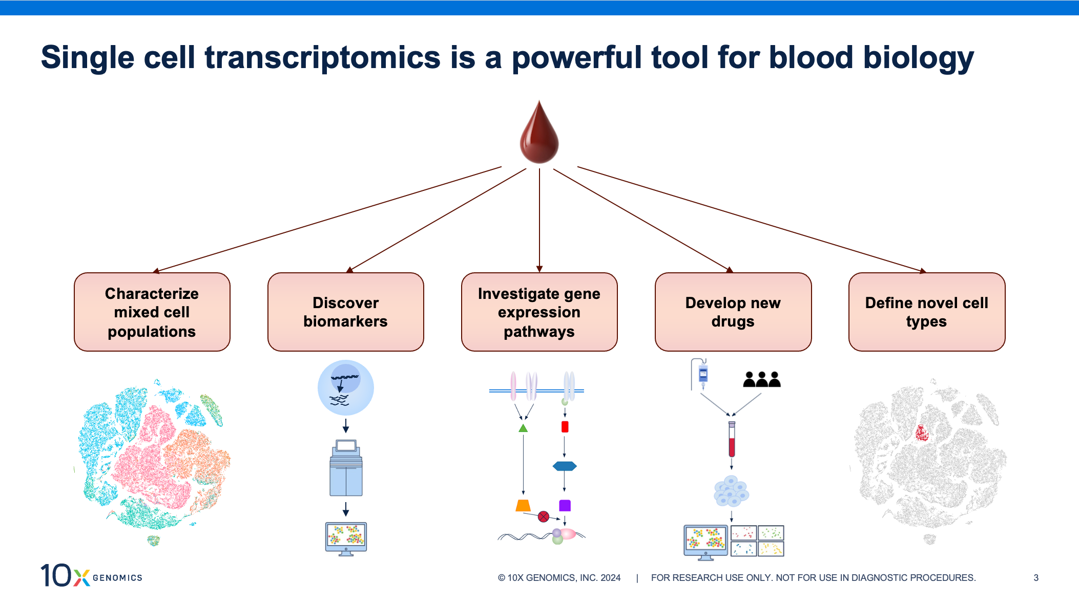 Applications for single cell analysis of blood samples. Screenshot from 10x Genomics webinar, “Direct fixation of whole blood for downstream single cell analysis.” https://www.10xgenomics.com/videos/wz3wawuofp