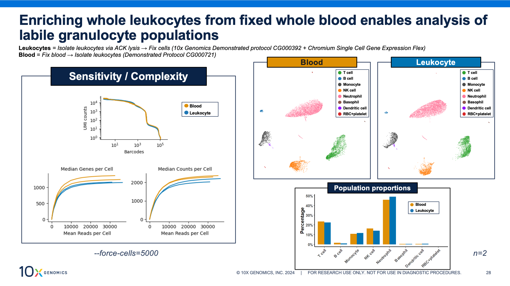 Barcode rank plot and sensitivity curves for granulocytes enriched before and after fixation. Both processes yield similar sensitivity and complexity. UMAP projections show similar clustering, and population proportions are also similar. Screenshot from 10x Genomics webinar, “Direct fixation of whole blood for downstream single cell analysis.” https://www.10xgenomics.com/videos/wz3wawuofp