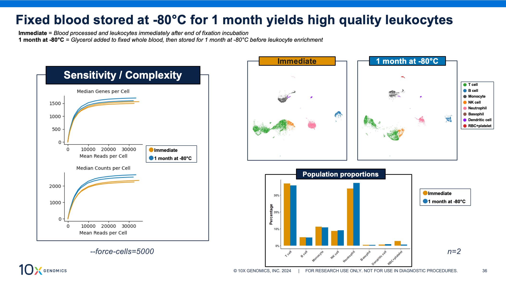 Whole blood fixation followed by storage for 1 month at –80°C shows similar results to samples fixed and then immediately processed. Sensitivity, complexity, and cell proportions are all comparable. UMAP plots show distinct populations and similar clustering. Screenshot from 10x Genomics webinar, “Direct fixation of whole blood for downstream single cell analysis.” https://www.10xgenomics.com/videos/wz3wawuofp