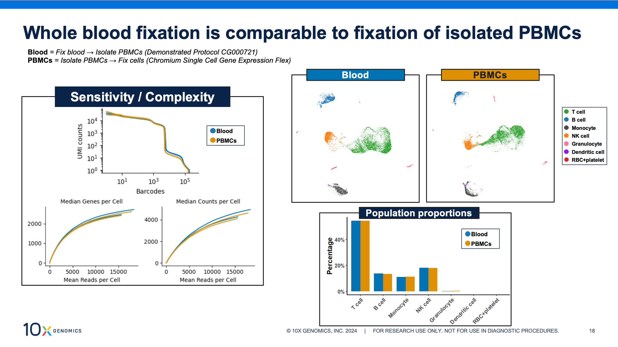 scRNA-seq with Gene Expression Flex yields similar results for PBMCs, whether fixation occurs before or after cell isolation. A barcode rank plot shows the “cliff-and-knee” shape indicative of a good quality sample for both protocols. Comparable results are also observed in sensitivity curves, UMAP projections, and population proportions. Screenshot from 10x Genomics webinar, “Direct fixation of whole blood for downstream single cell analysis.” https://www.10xgenomics.com/videos/wz3wawuofp