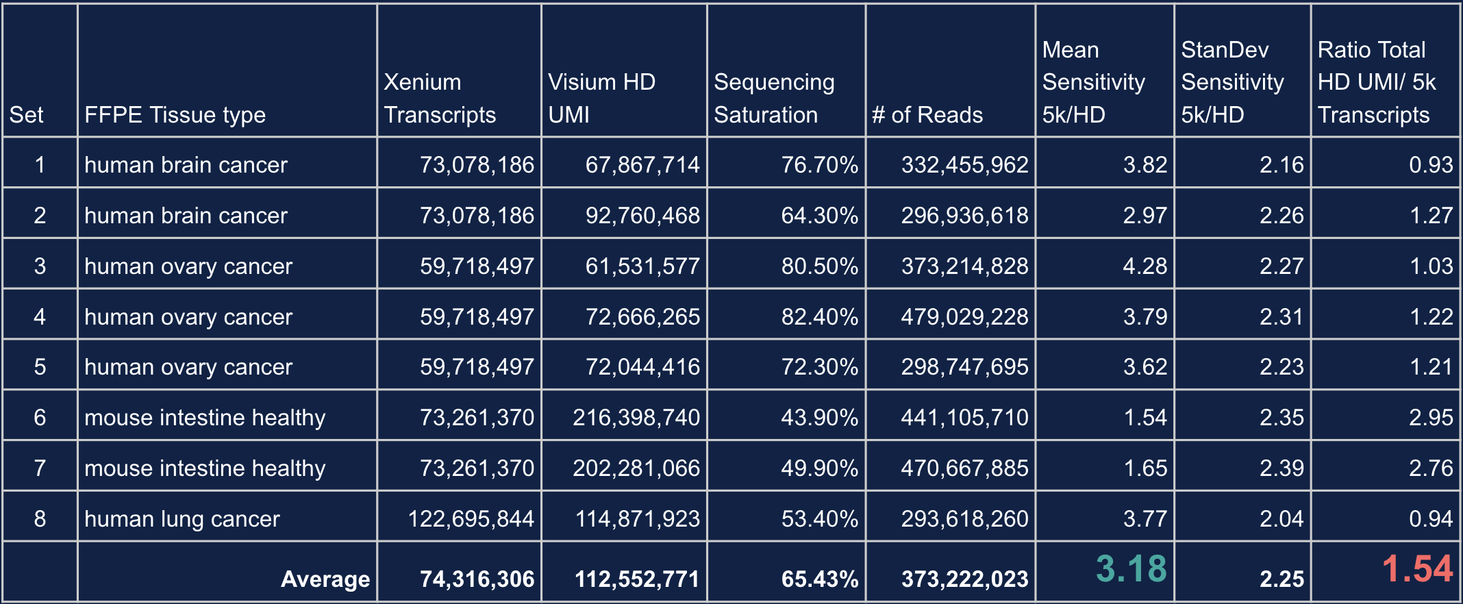 Figure 1. Measuring per-gene sensitivity and transcript abundance in diverse FFPE tissues. A. Plots were generated to examine the per-gene sensitivities of each technology (defined as the UMI counts for each gene detected by both Xenium Prime 5K and Visium HD). B. Per-gene sensitivity was calculated by dividing the total number of transcripts per gene (Xenium Prime 5K) over the total number of UMIs per gene (Visium HD) on matched serial sections.