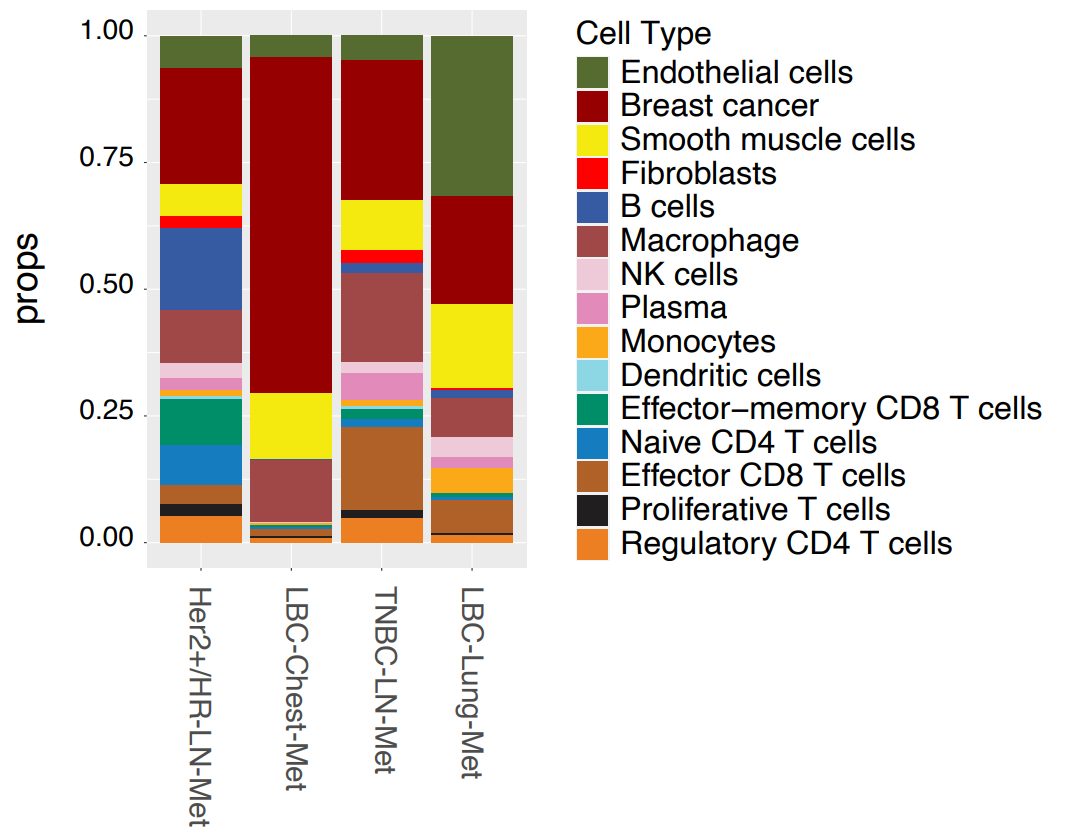 Figure 1. Breakdowns of cell proportions across whole tissue sections of breast cancer subtypes. Image adapted from Figure 1B of Wang et al. 2024. (CC BY 4.0).