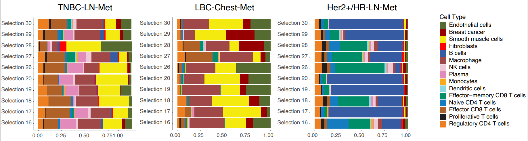 Figure 2. Breakdown of cell composition in immune-stroma ROIs by breast cancer subtype. Image adapted from Figure 3A of Wang et al. 2024. (CC BY 4.0).