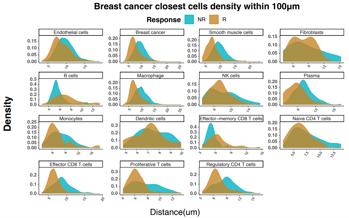 Figure 3. Density of specific cell types by distance to closest breast cancer cell. Blue curves represent non-responders, brown curves represent responders. Image adapted from Figure 4D of Wang et al. 2024. (CC BY 4.0).