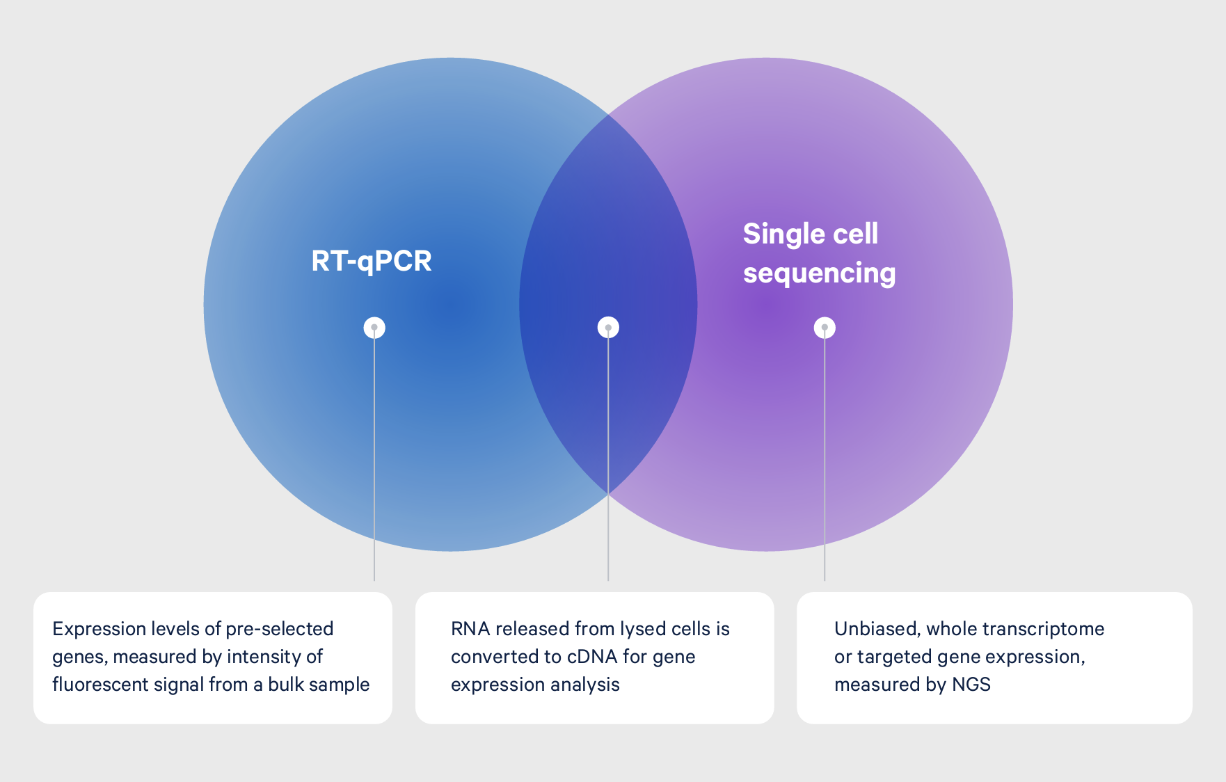 Figure 5. A depiction of the similarities and differences between RT-qPCR and single cell sequencing technology from 10x Genomics.